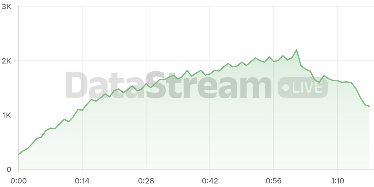 Grafico de conectados del stream
