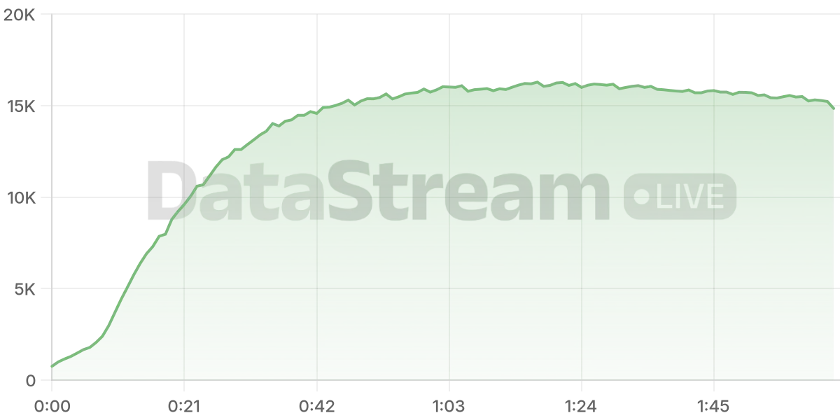 Grafico de conectados del stream