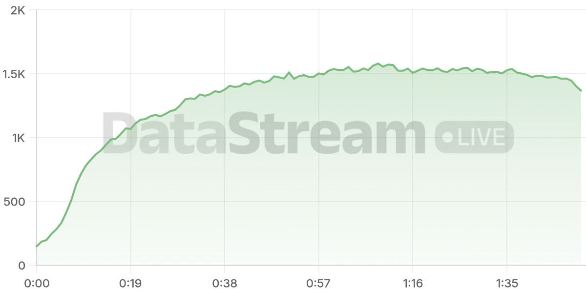 Grafico de conectados del stream