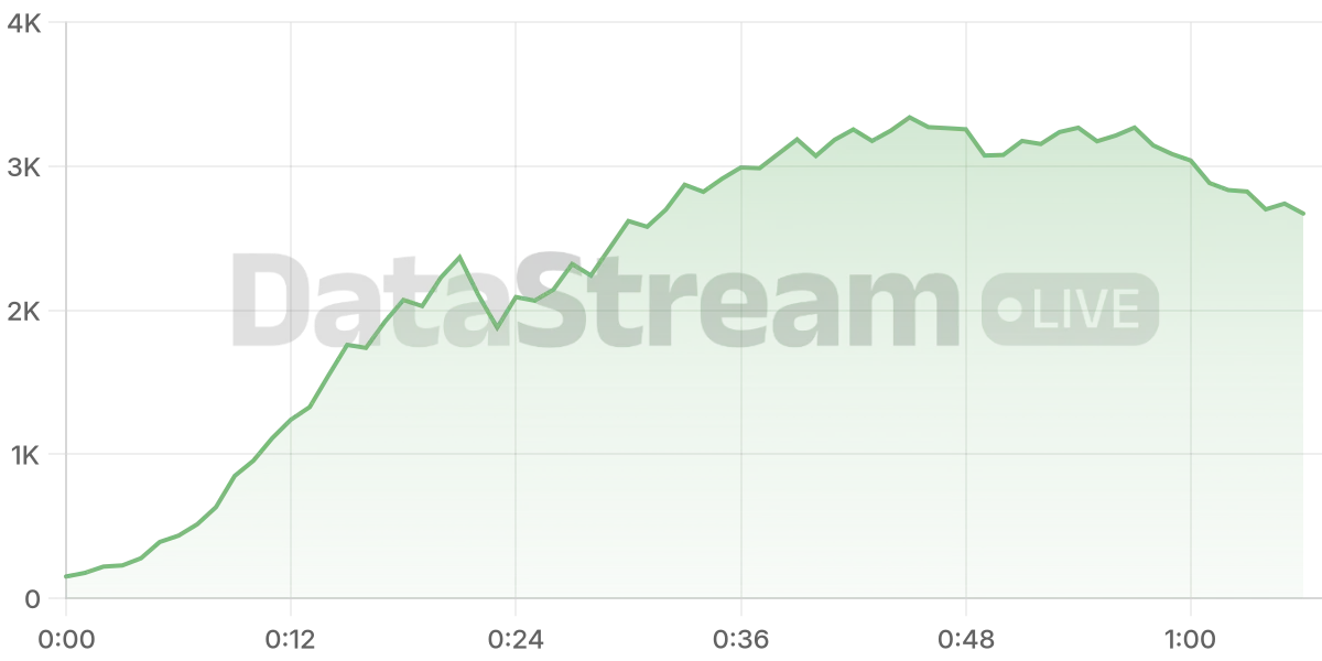 Grafico de conectados del stream