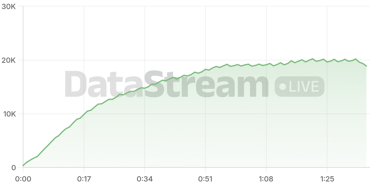 Grafico de conectados del stream