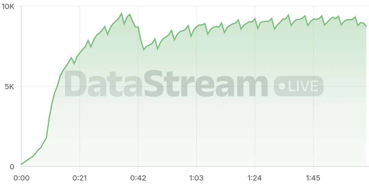 Grafico de conectados del stream