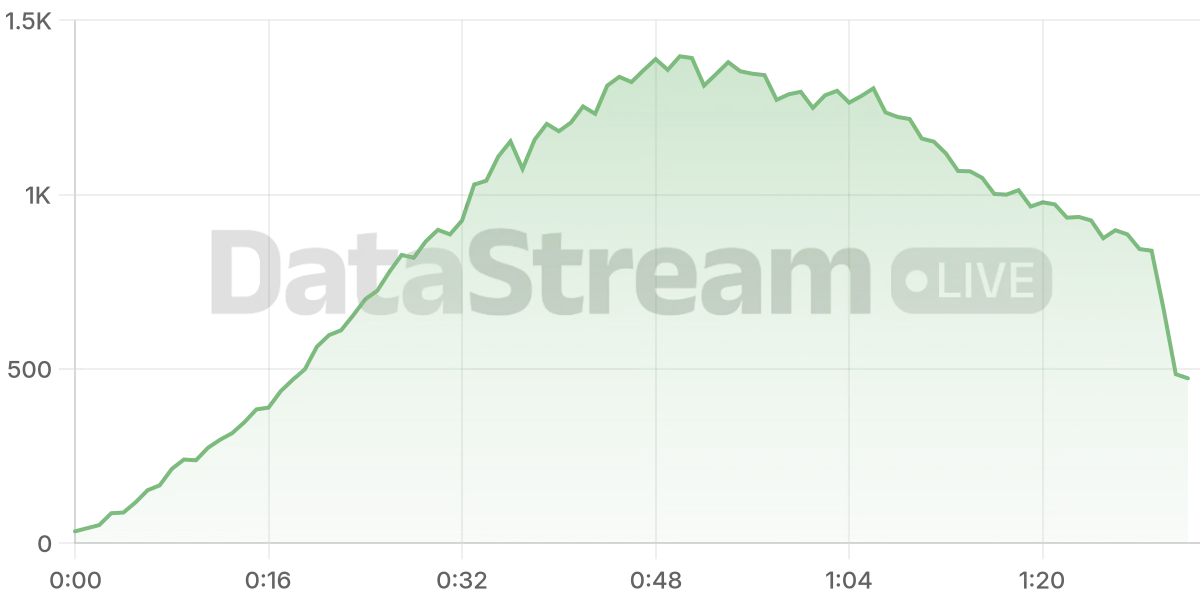 Grafico de conectados del stream