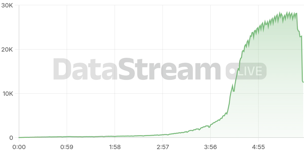 Grafico de conectados del stream