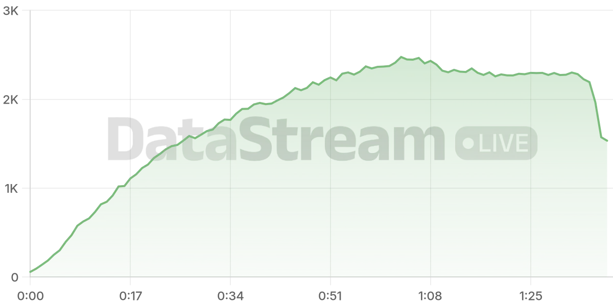 Grafico de conectados del stream