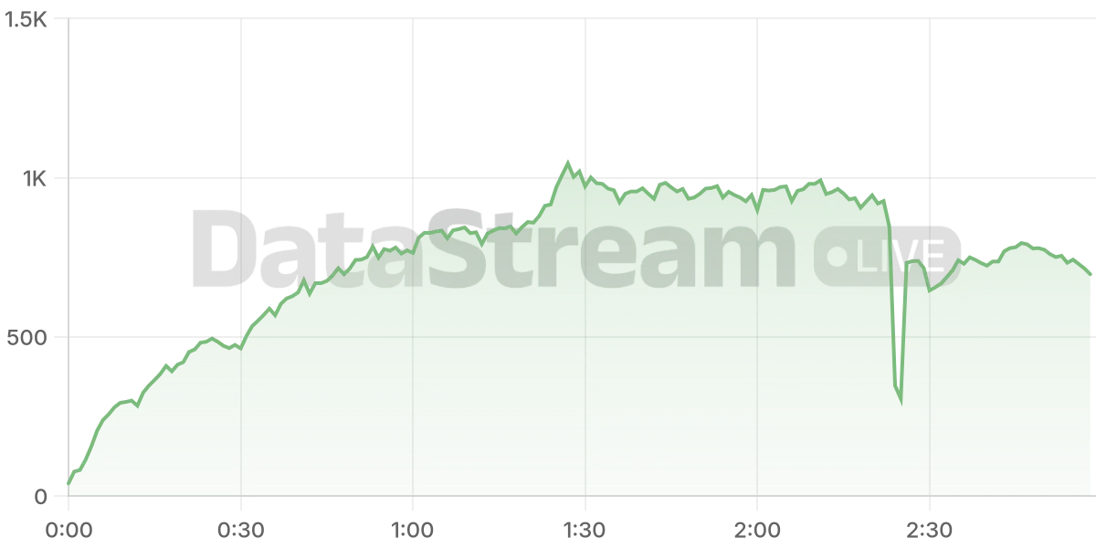 Grafico de conectados del stream