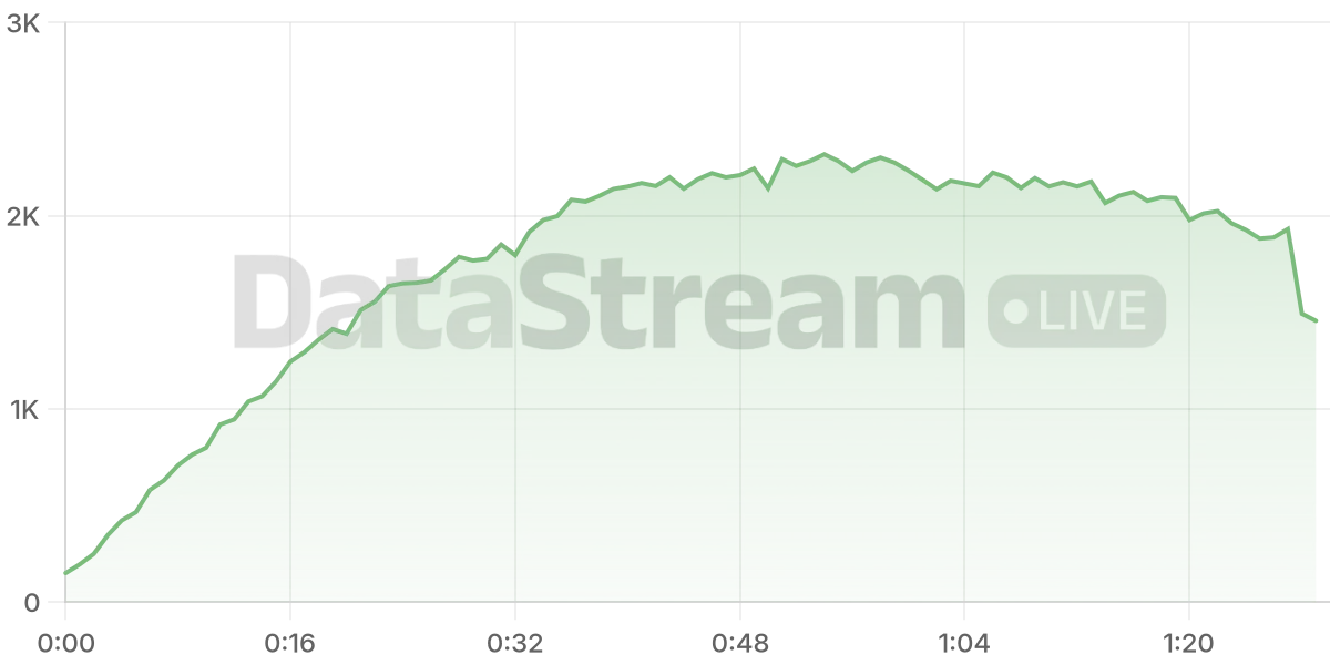 Grafico de conectados del stream