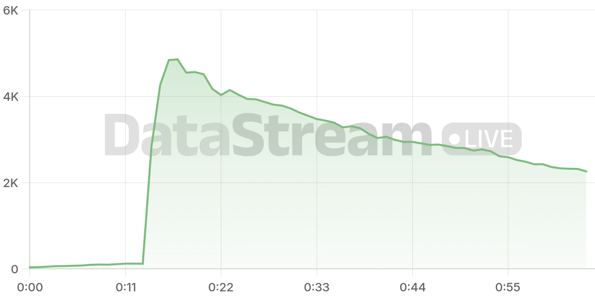 Grafico de conectados del stream