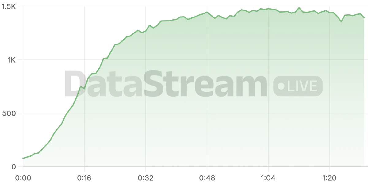 Grafico de conectados del stream