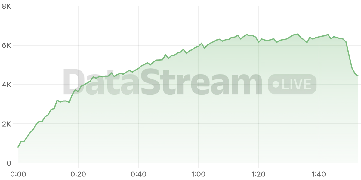 Grafico de conectados del stream