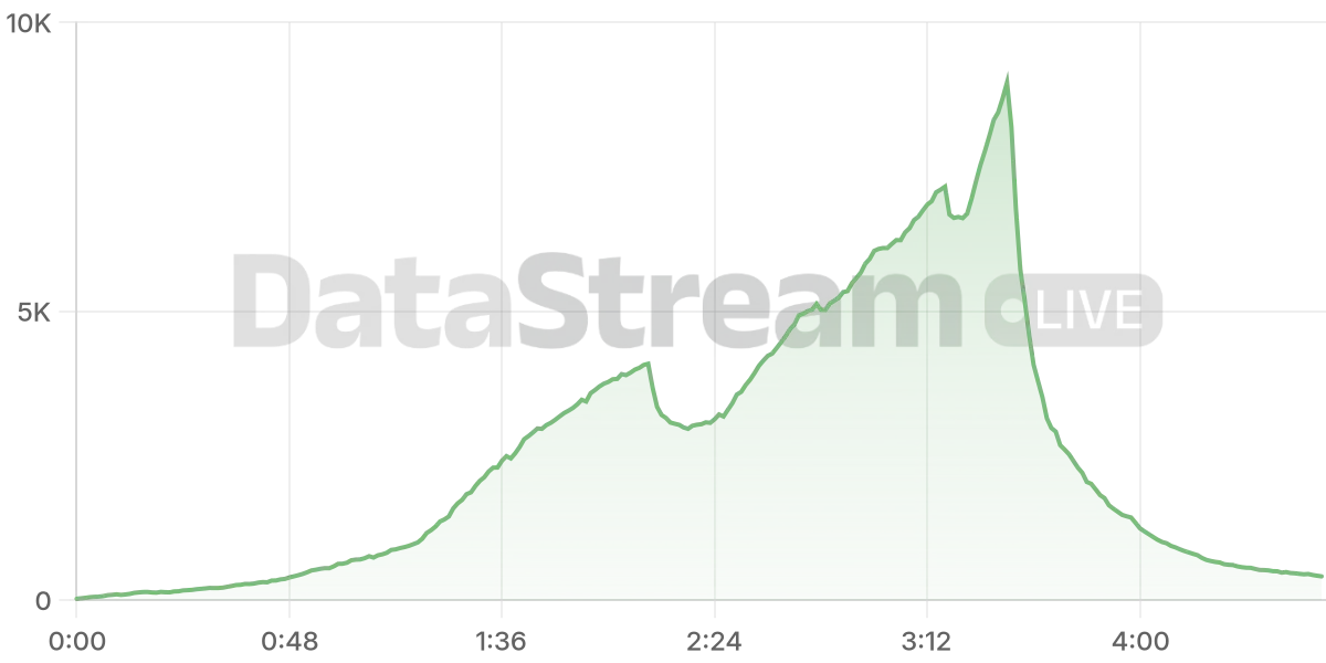 Grafico de conectados del stream