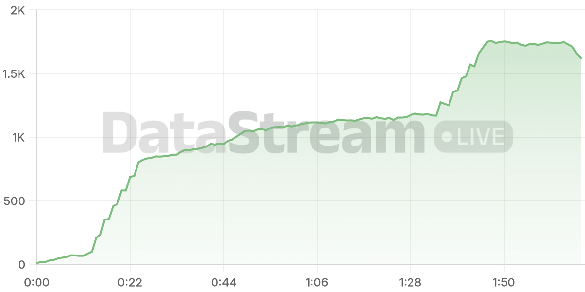 Grafico de conectados del stream
