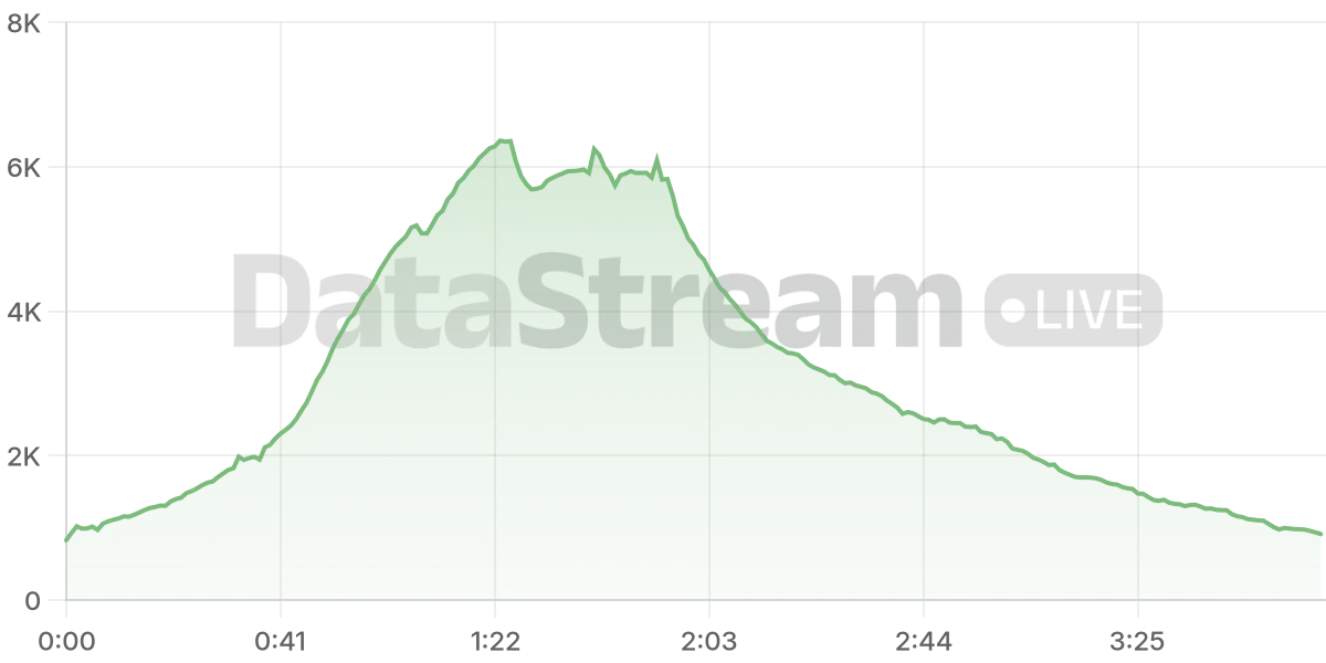 Grafico de conectados del stream