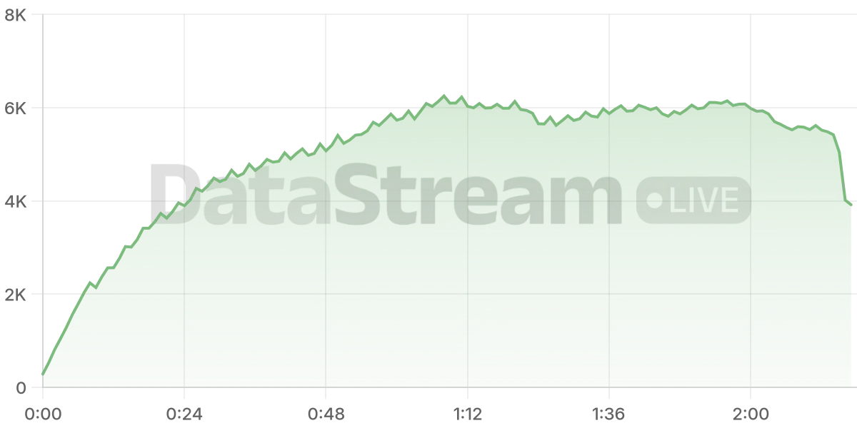 Grafico de conectados del stream