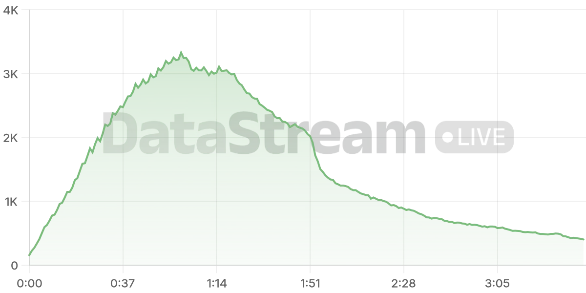 Grafico de conectados del stream