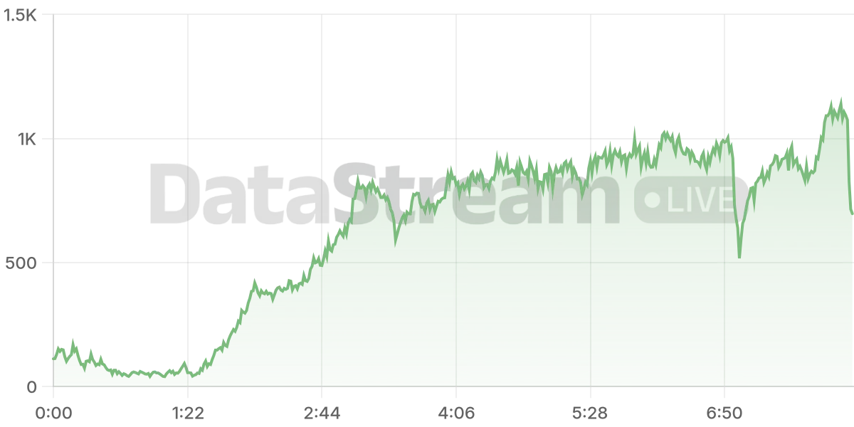 Grafico de conectados del stream