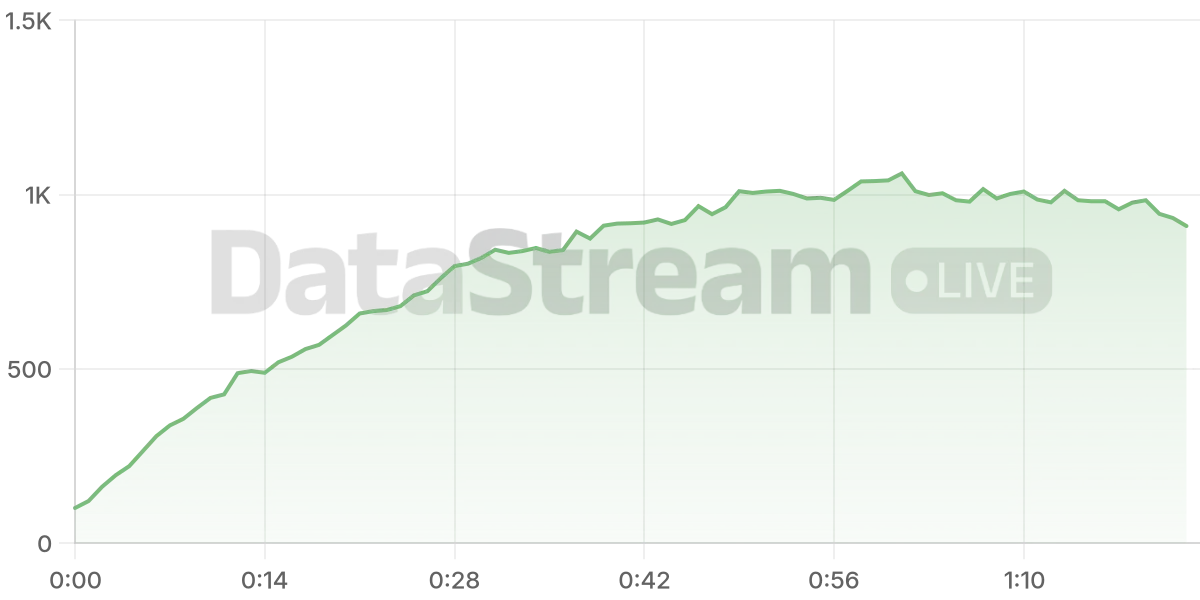 Grafico de conectados del stream