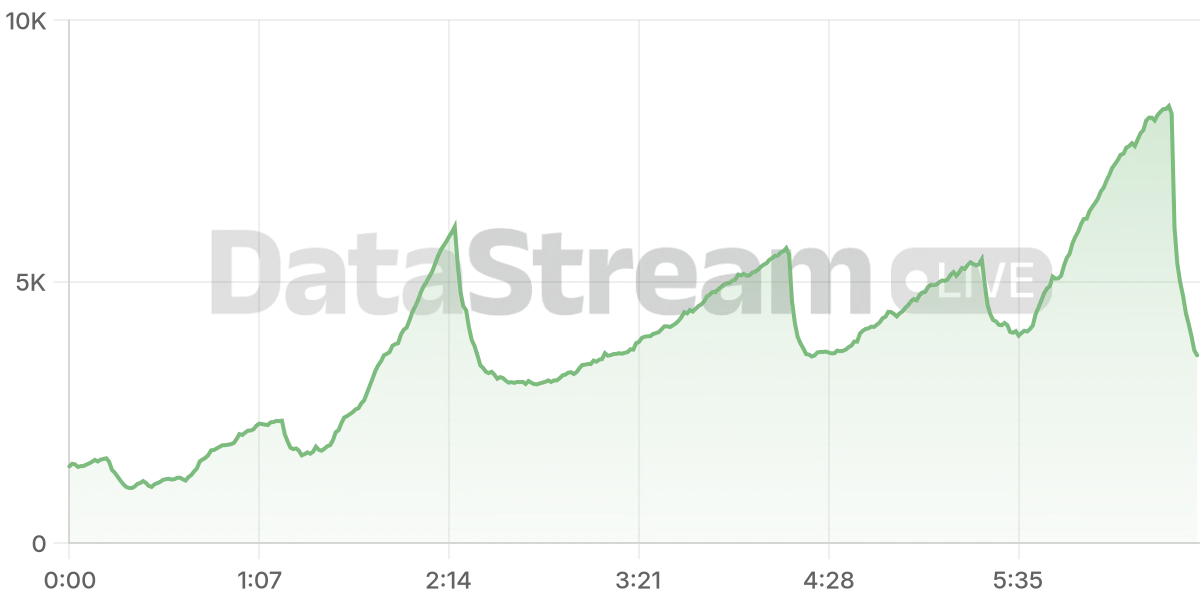 Grafico de conectados del stream
