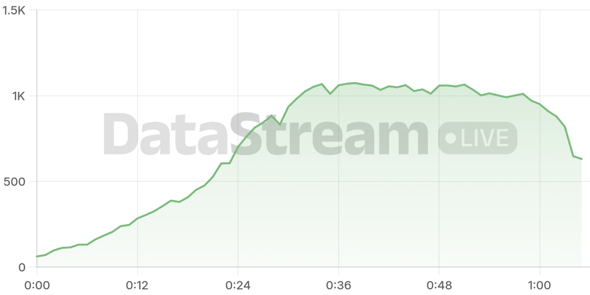 Grafico de conectados del stream