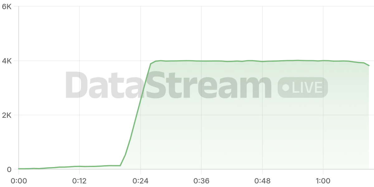 Grafico de conectados del stream