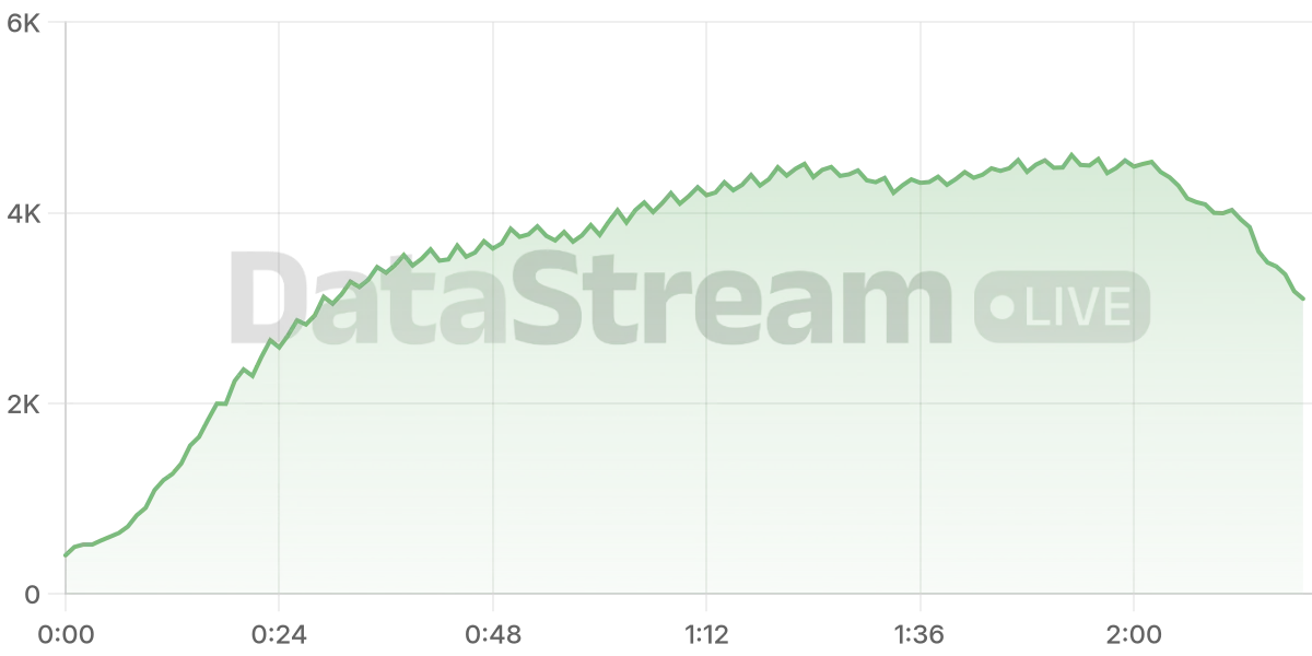 Grafico de conectados del stream