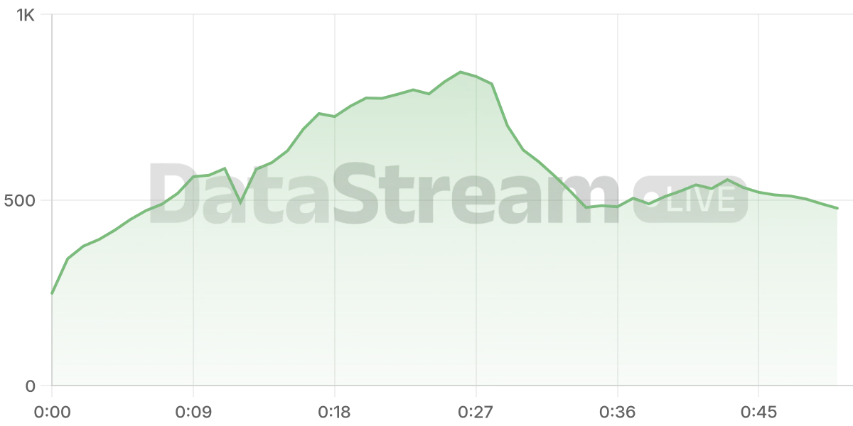 Grafico de conectados del stream