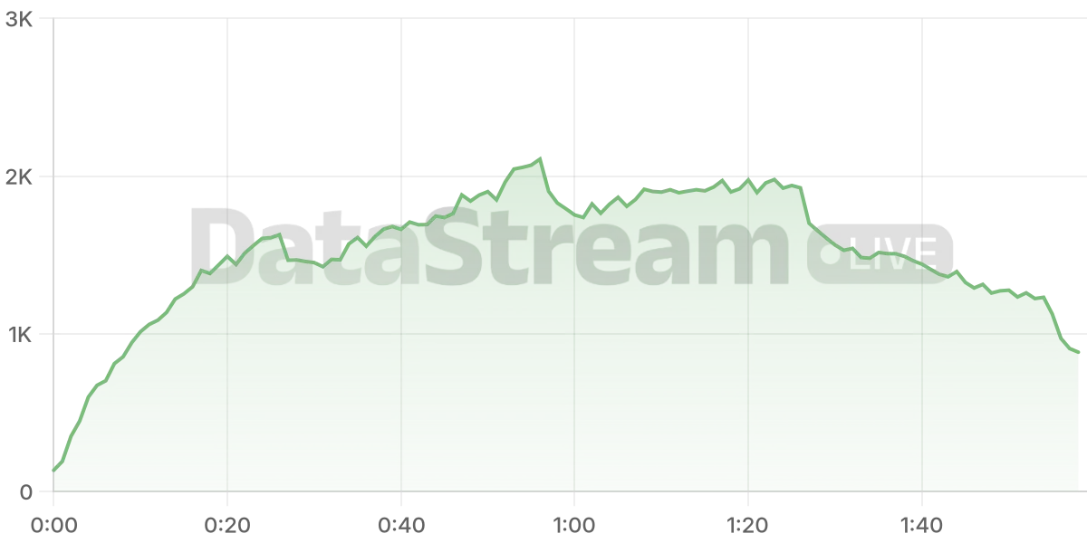 Grafico de conectados del stream