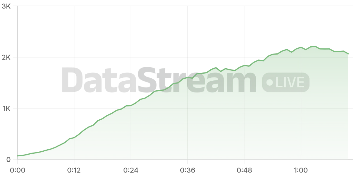 Grafico de conectados del stream