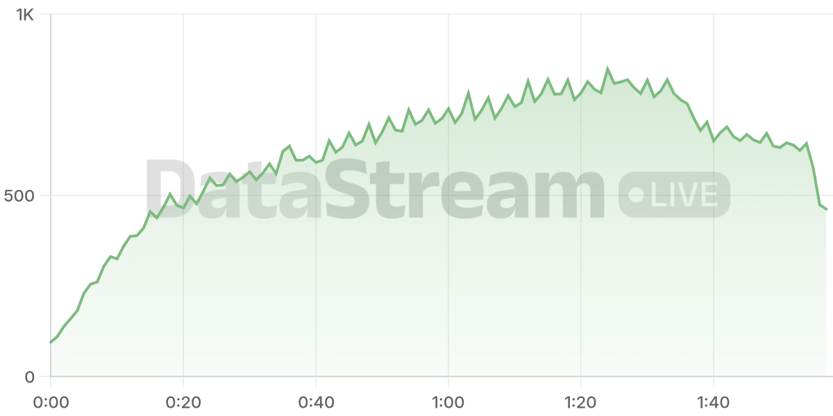 Grafico de conectados del stream