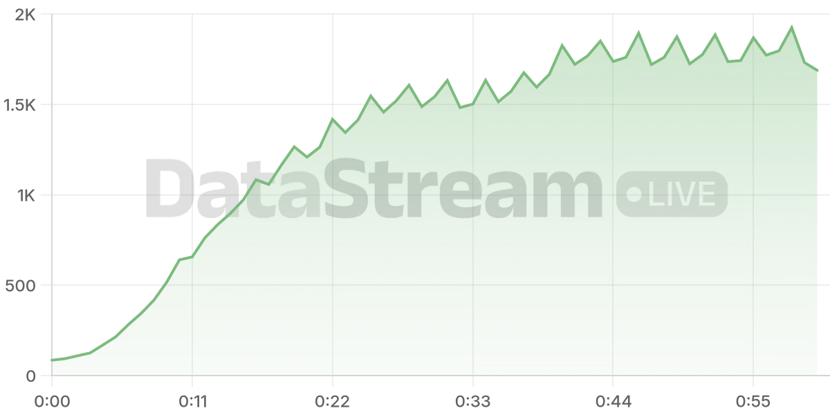 Grafico de conectados del stream