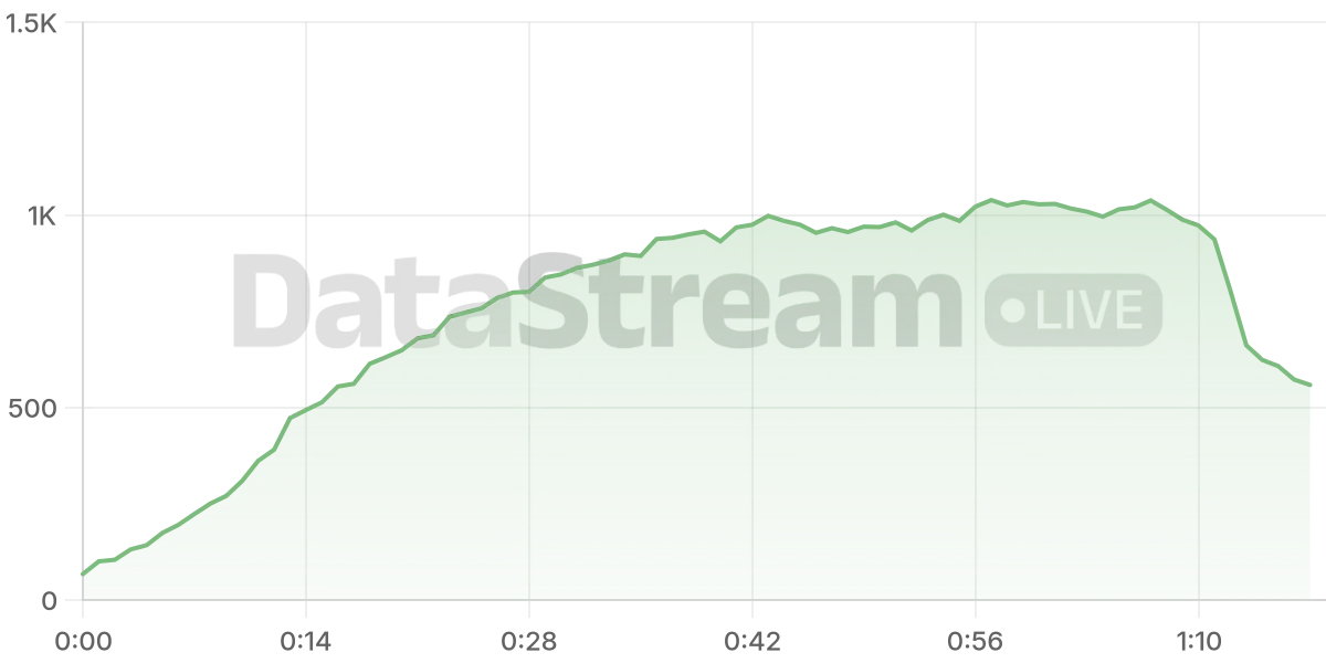 Grafico de conectados del stream