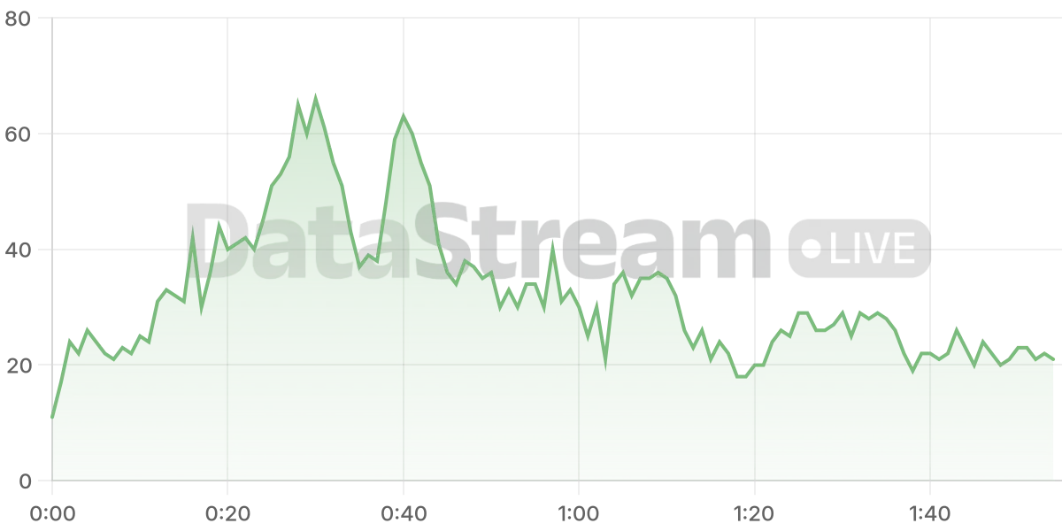 Grafico de conectados del stream