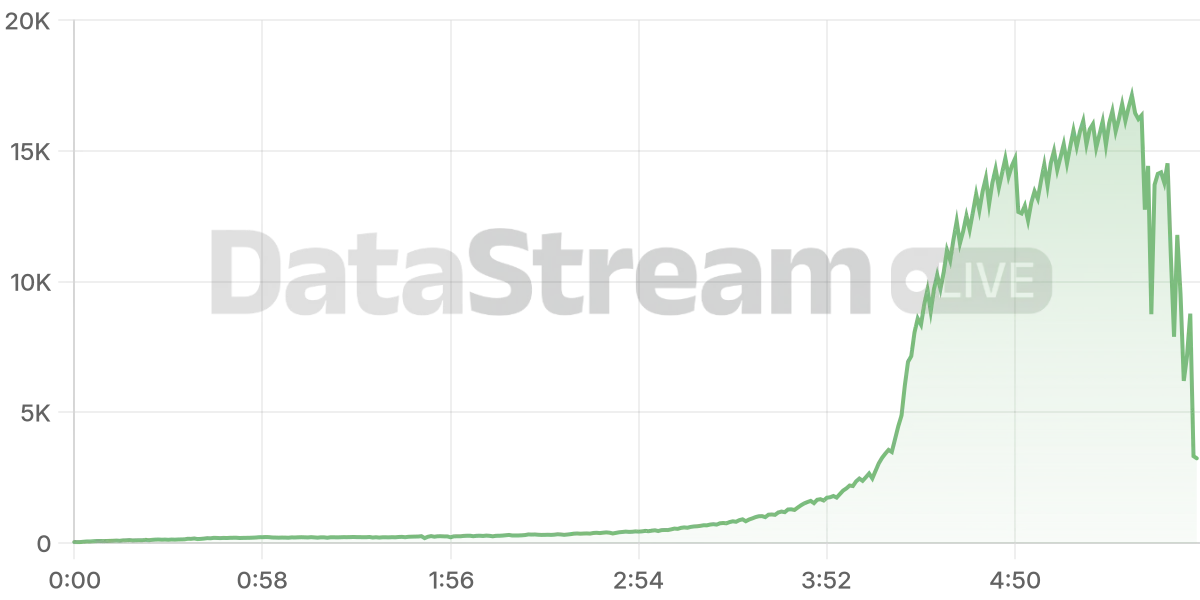 Grafico de conectados del stream