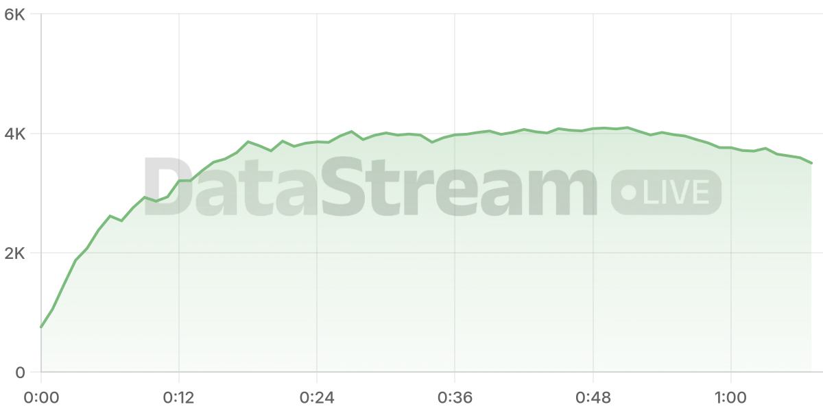 Grafico de conectados del stream