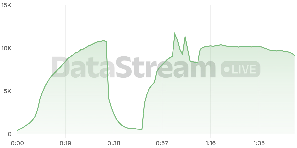 Grafico de conectados del stream