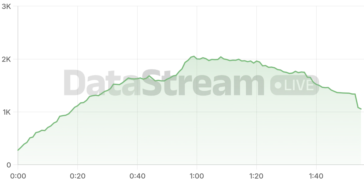 Grafico de conectados del stream