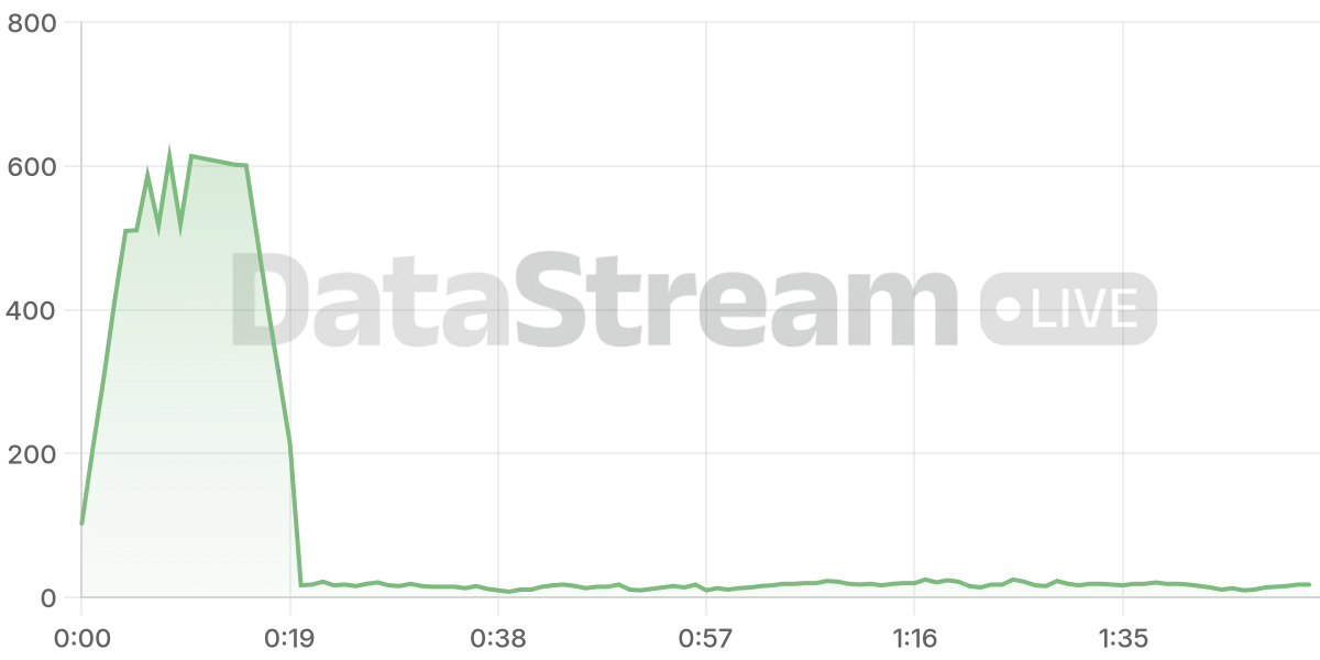 Grafico de conectados del stream