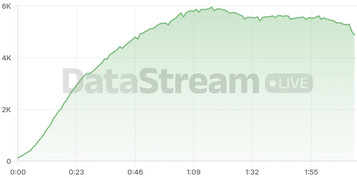 Grafico de conectados del stream