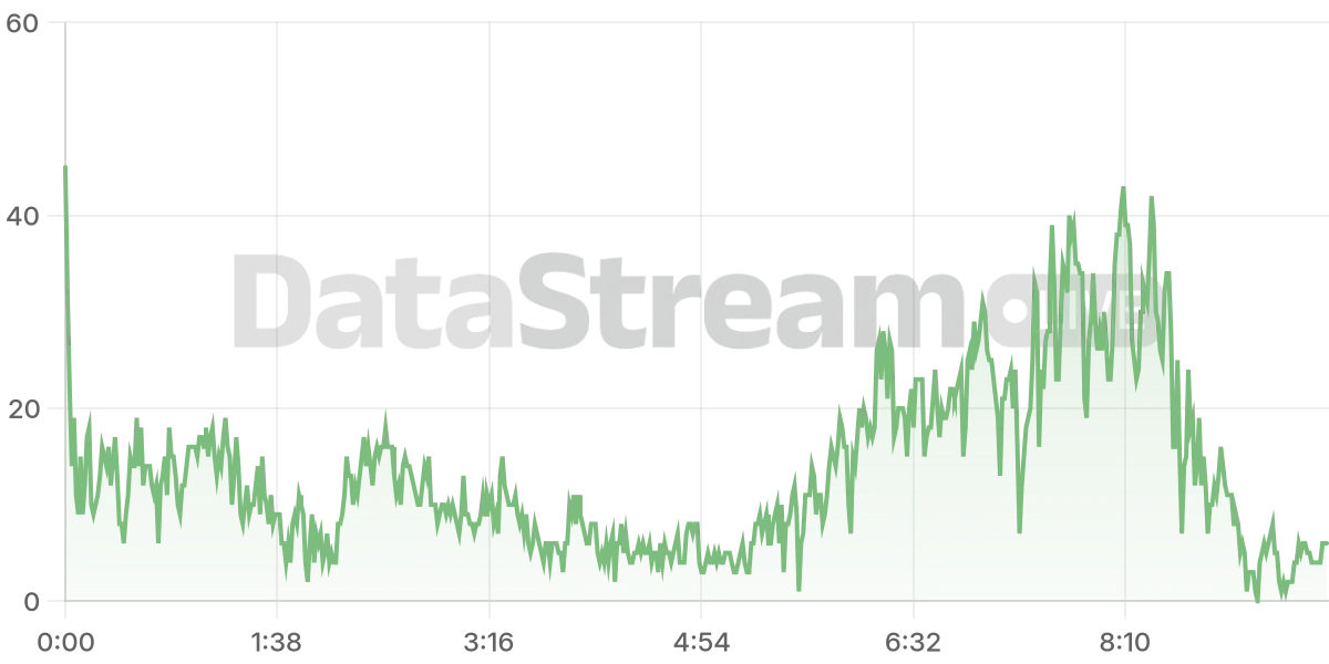 Grafico de conectados del stream