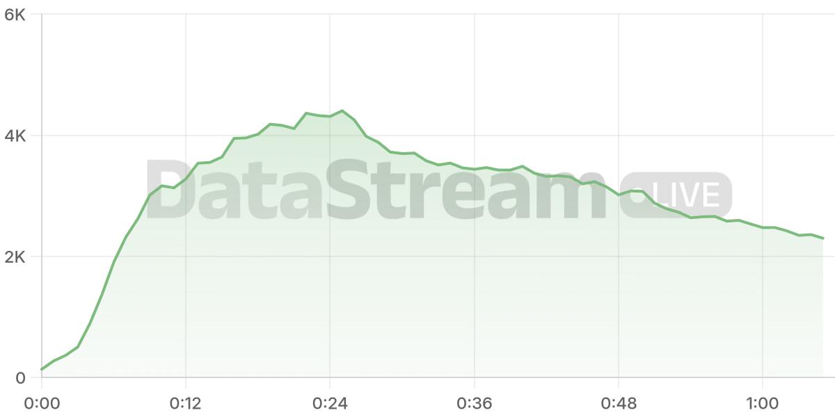 Grafico de conectados del stream