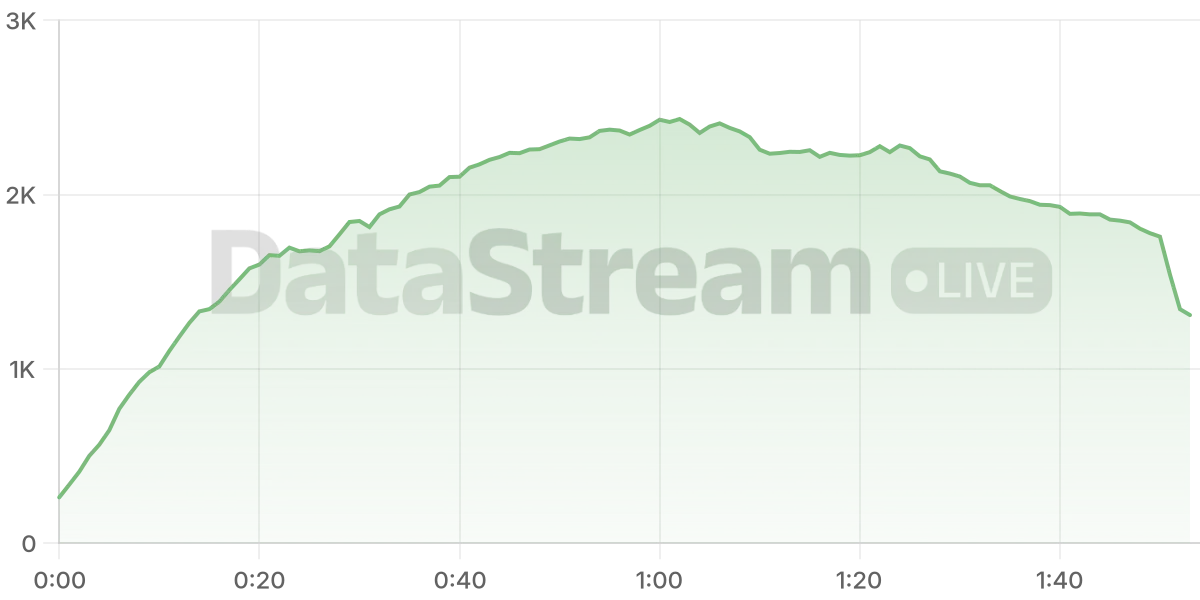Grafico de conectados del stream