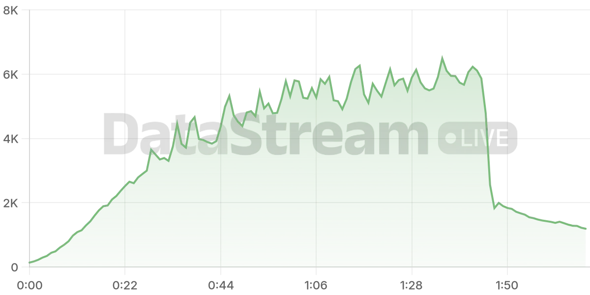 Grafico de conectados del stream