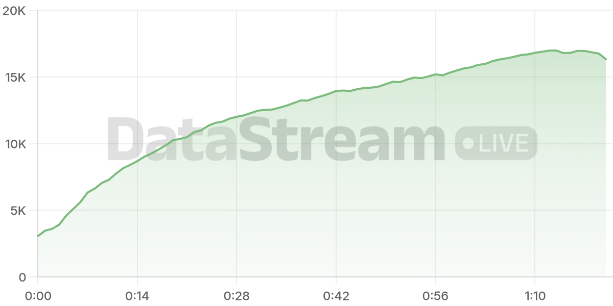 Grafico de conectados del stream
