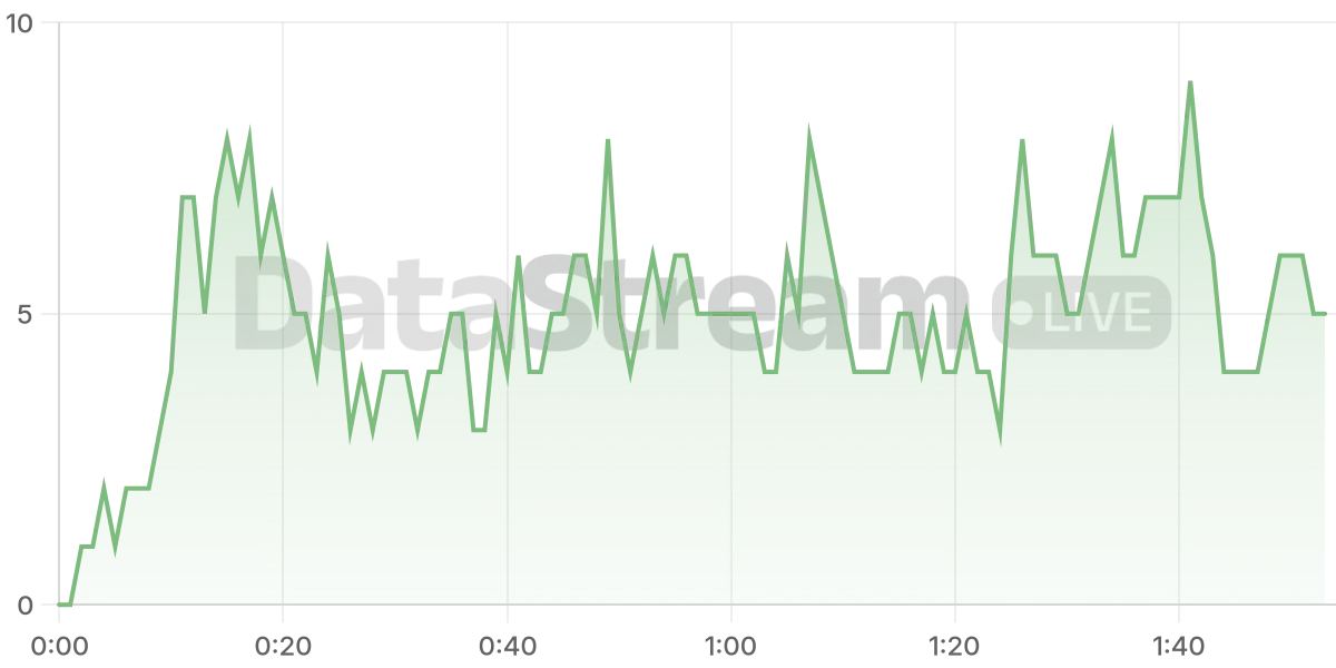 Grafico de conectados del stream