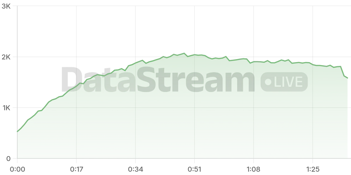 Grafico de conectados del stream
