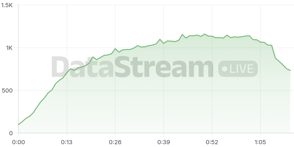 Grafico de conectados del stream