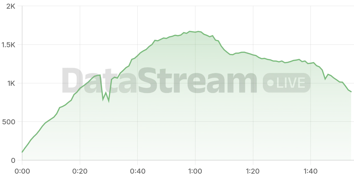 Grafico de conectados del stream