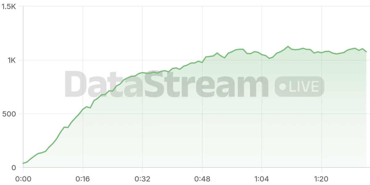 Grafico de conectados del stream