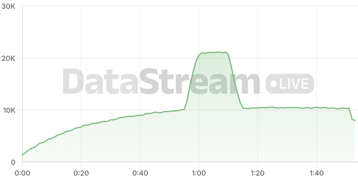 Grafico de conectados del stream