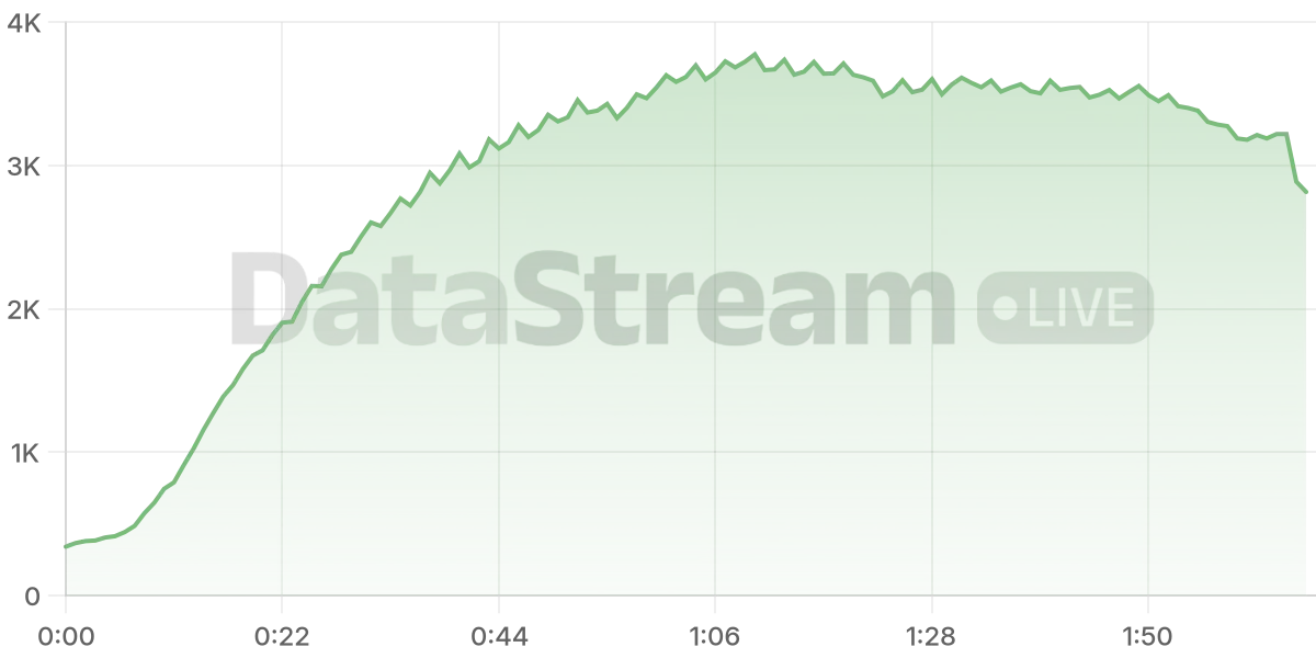 Grafico de conectados del stream